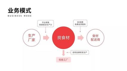 融資首發(fā) 獲A輪及A+輪，推動(dòng)小城餐飲新變革